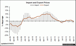 20130514_import_export_prices