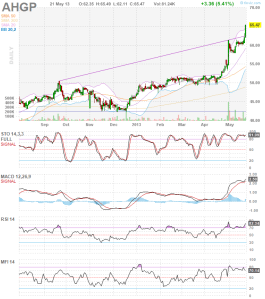 ahgp_daily_20130521_finviz