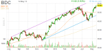 bdc_daily_finviz_small_20130514
