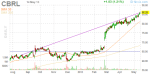 cbrl_daily_finviz_small_20130514