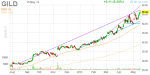 gild_daily_finviz_small_20130515