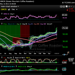 gmcr_daily_20130516_tc2000