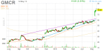 gmcr_daily_finviz_small_20130514