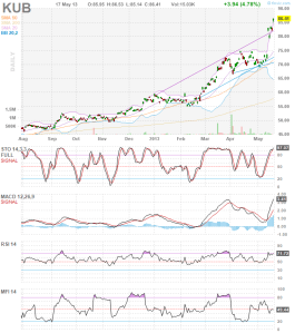 kub_daily_20130617_finviz