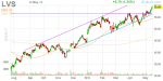 lvs_daily_finviz_small_20130514