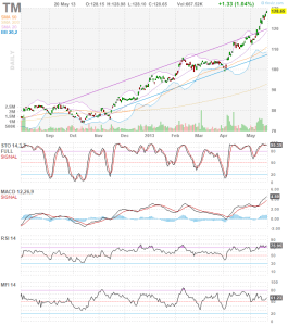 tm_daily_20130520_finviz