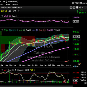 ctrx_weekly_20130611